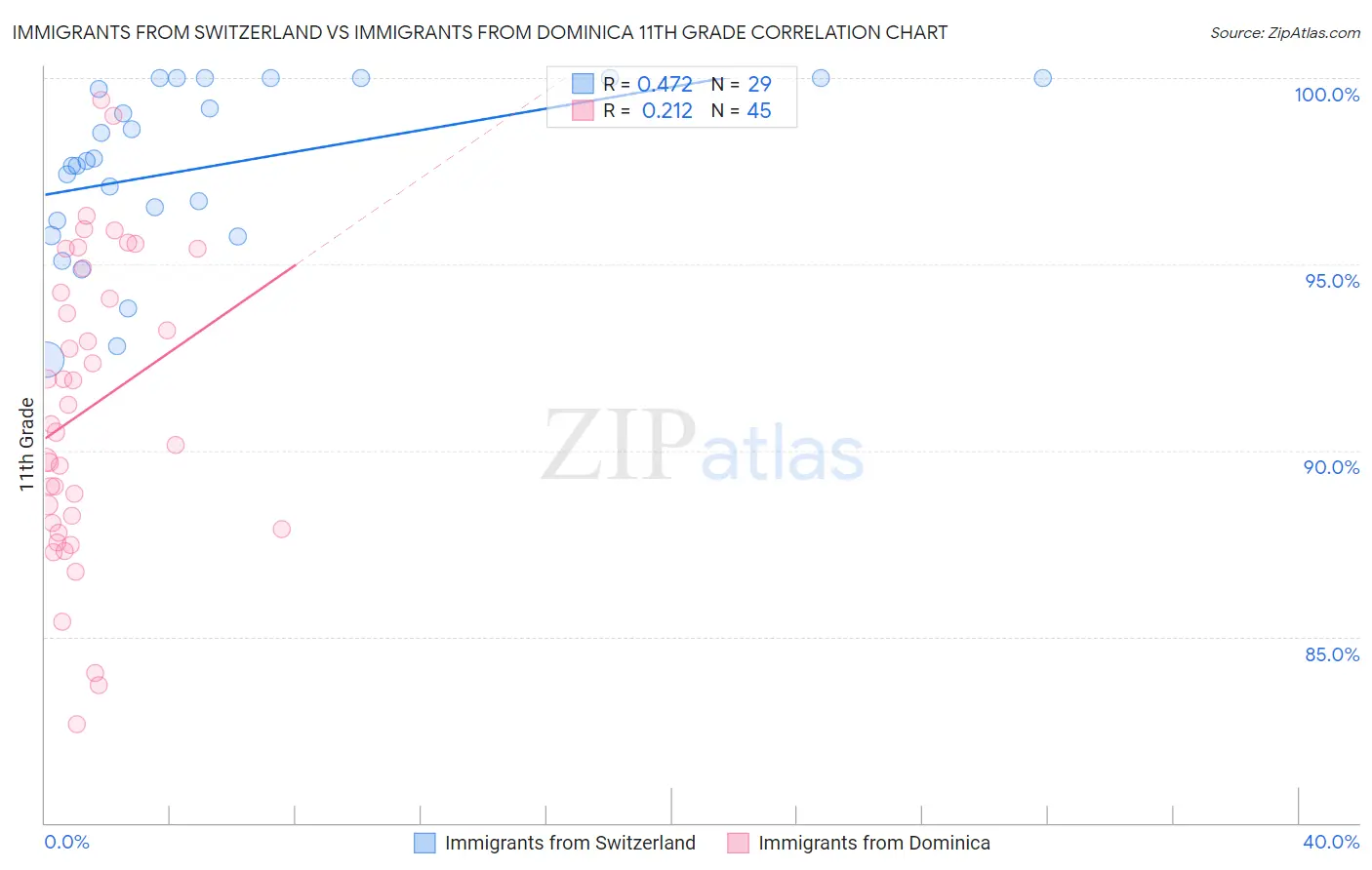 Immigrants from Switzerland vs Immigrants from Dominica 11th Grade