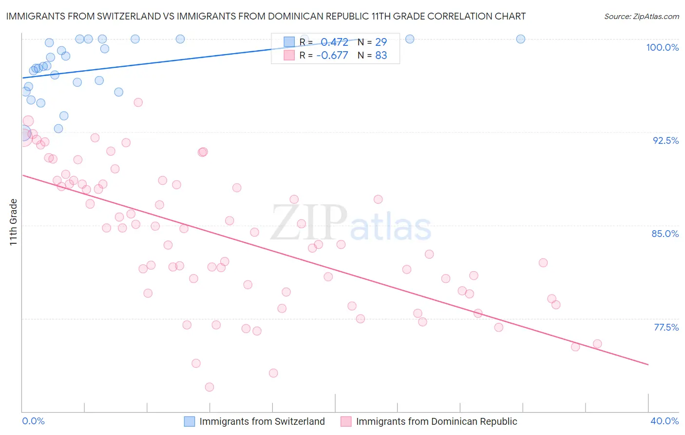 Immigrants from Switzerland vs Immigrants from Dominican Republic 11th Grade