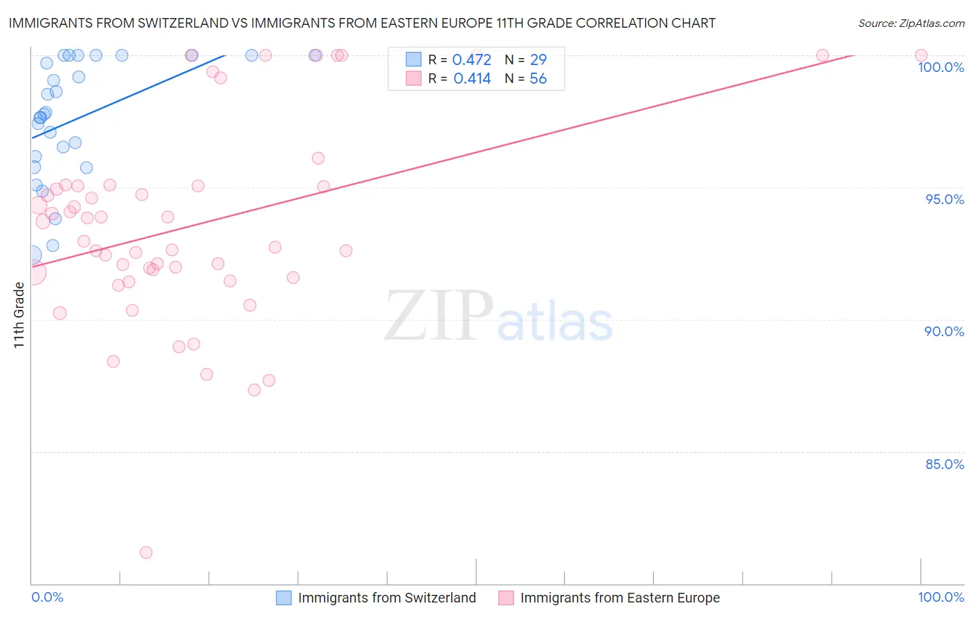 Immigrants from Switzerland vs Immigrants from Eastern Europe 11th Grade