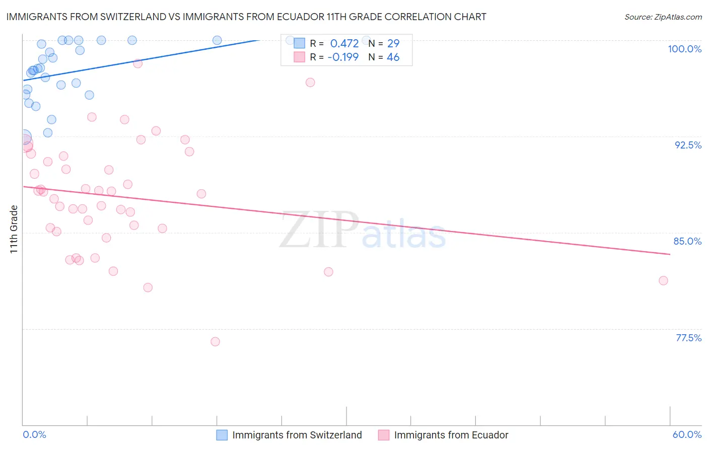 Immigrants from Switzerland vs Immigrants from Ecuador 11th Grade