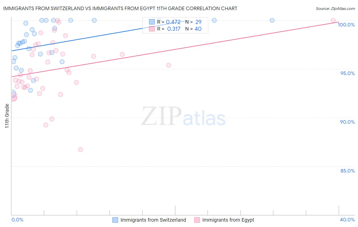 Immigrants from Switzerland vs Immigrants from Egypt 11th Grade