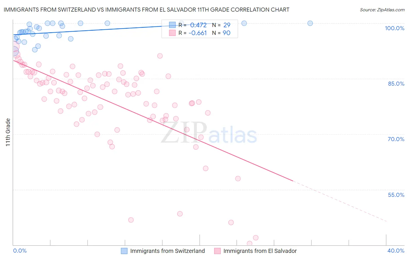 Immigrants from Switzerland vs Immigrants from El Salvador 11th Grade