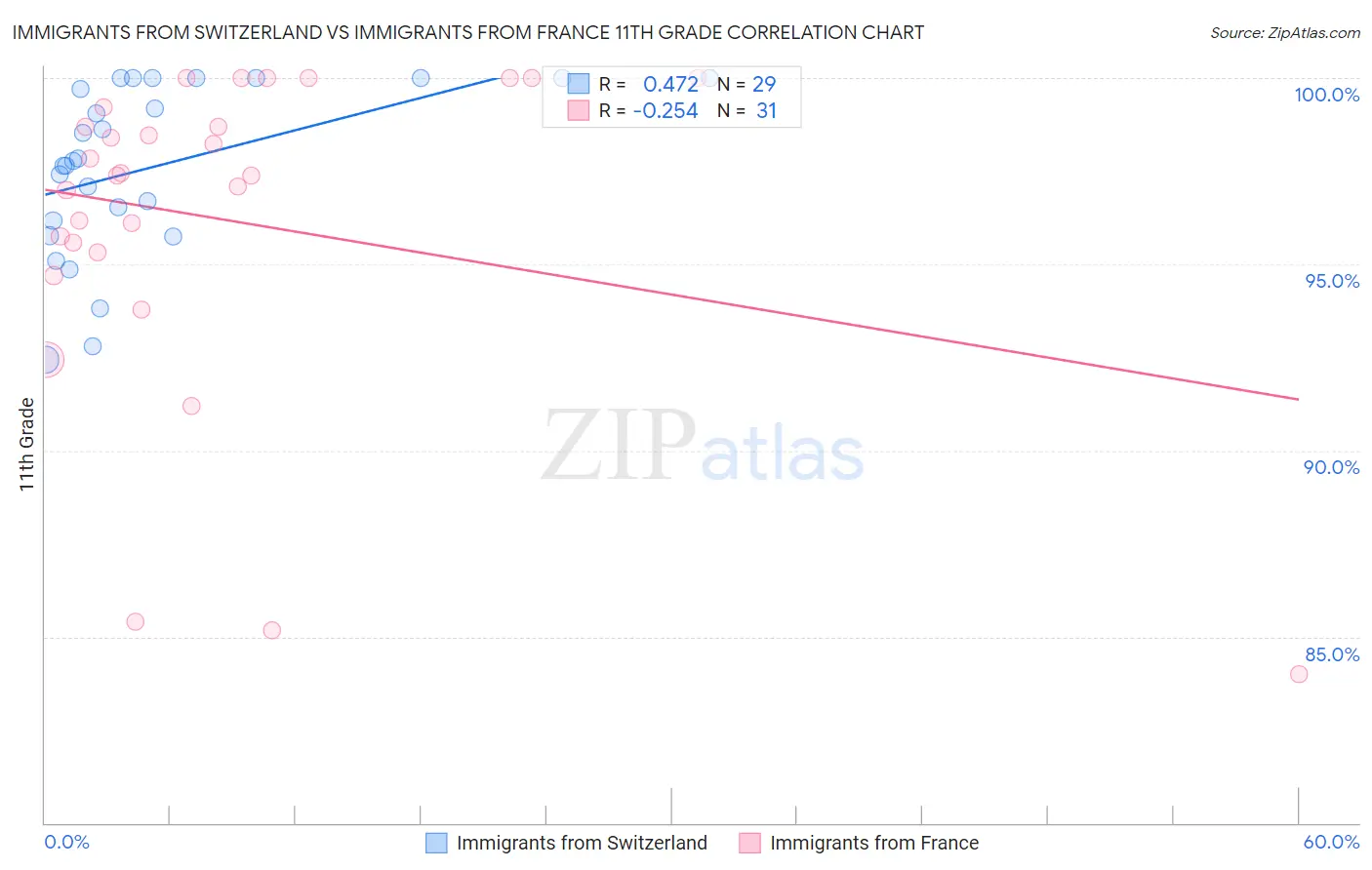 Immigrants from Switzerland vs Immigrants from France 11th Grade