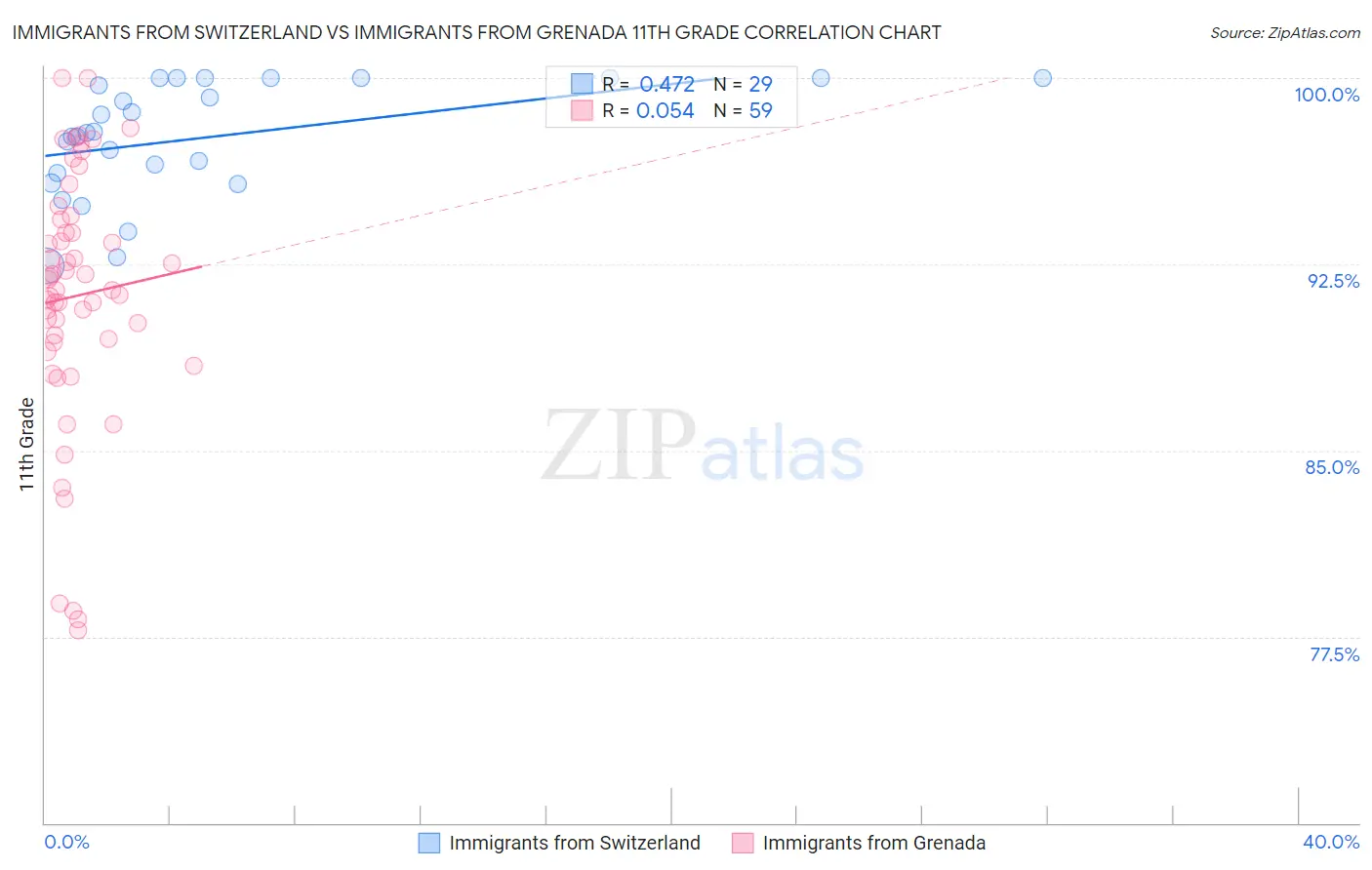 Immigrants from Switzerland vs Immigrants from Grenada 11th Grade