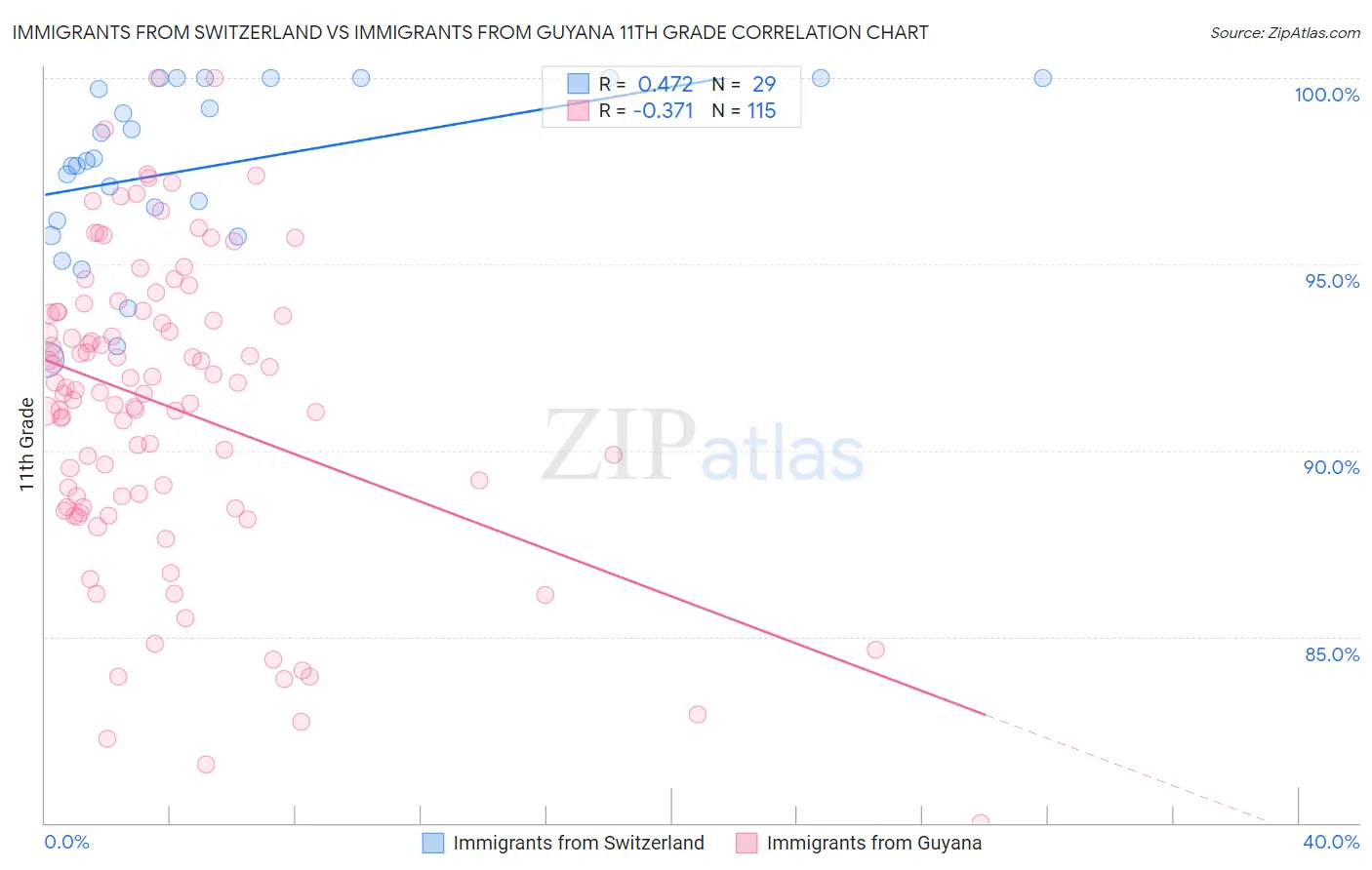 Immigrants from Switzerland vs Immigrants from Guyana 11th Grade