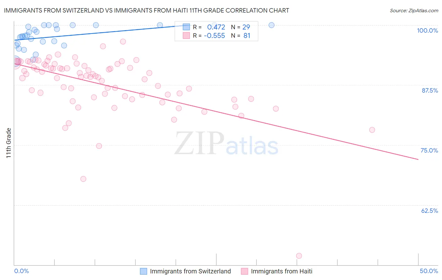 Immigrants from Switzerland vs Immigrants from Haiti 11th Grade