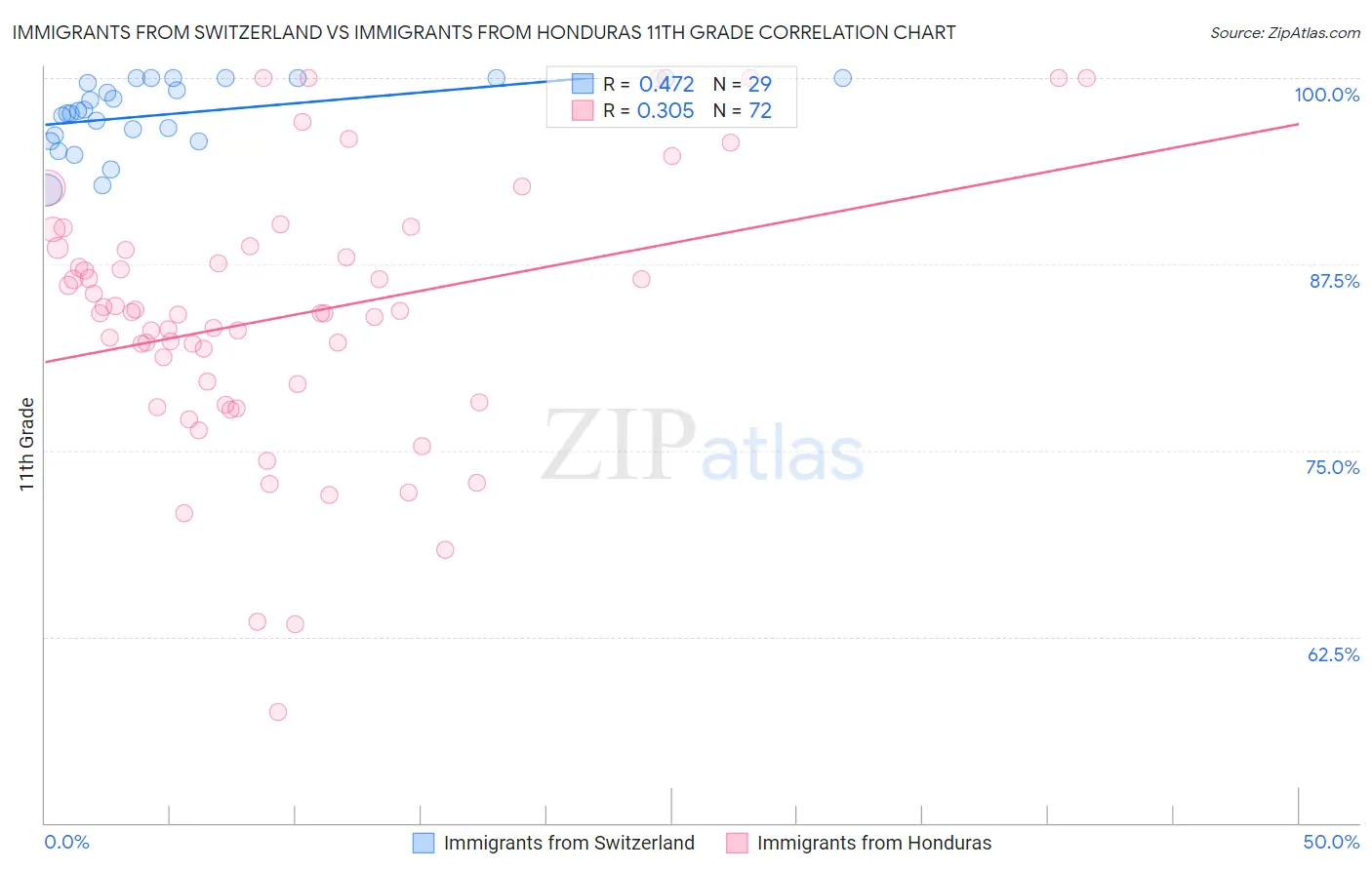 Immigrants from Switzerland vs Immigrants from Honduras 11th Grade