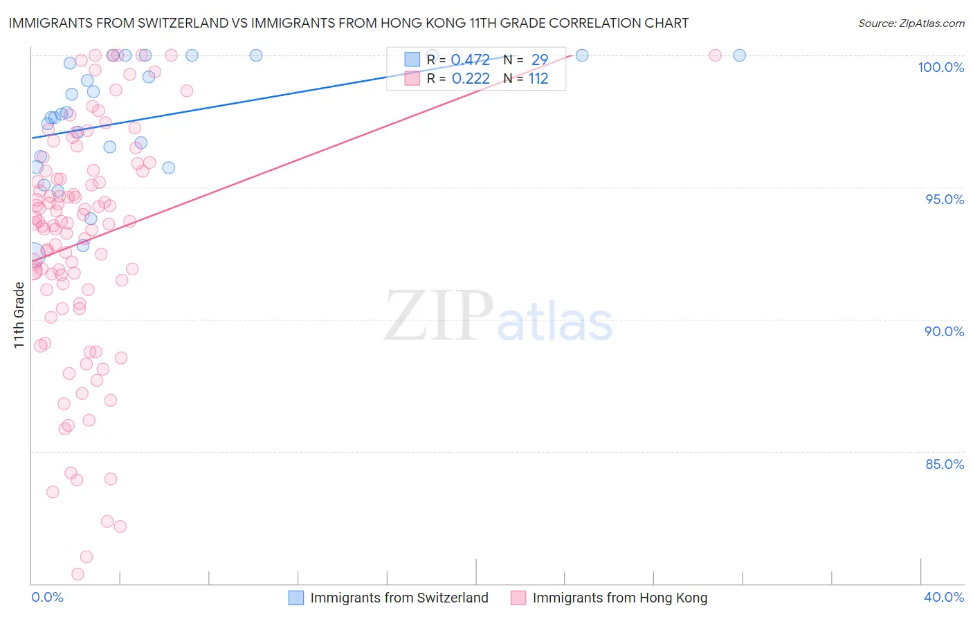 Immigrants from Switzerland vs Immigrants from Hong Kong 11th Grade