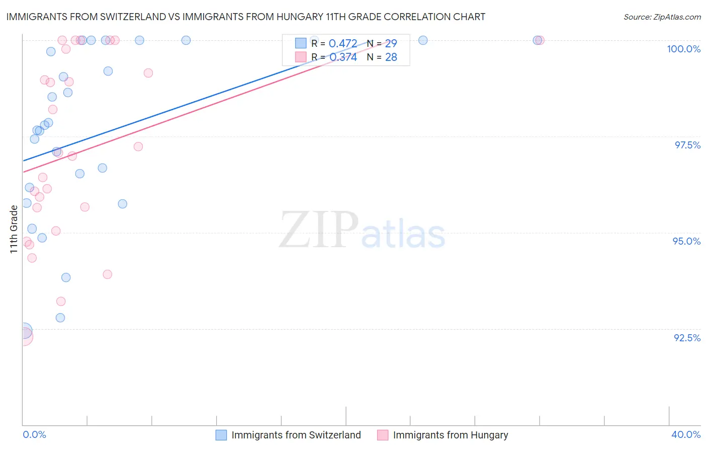 Immigrants from Switzerland vs Immigrants from Hungary 11th Grade