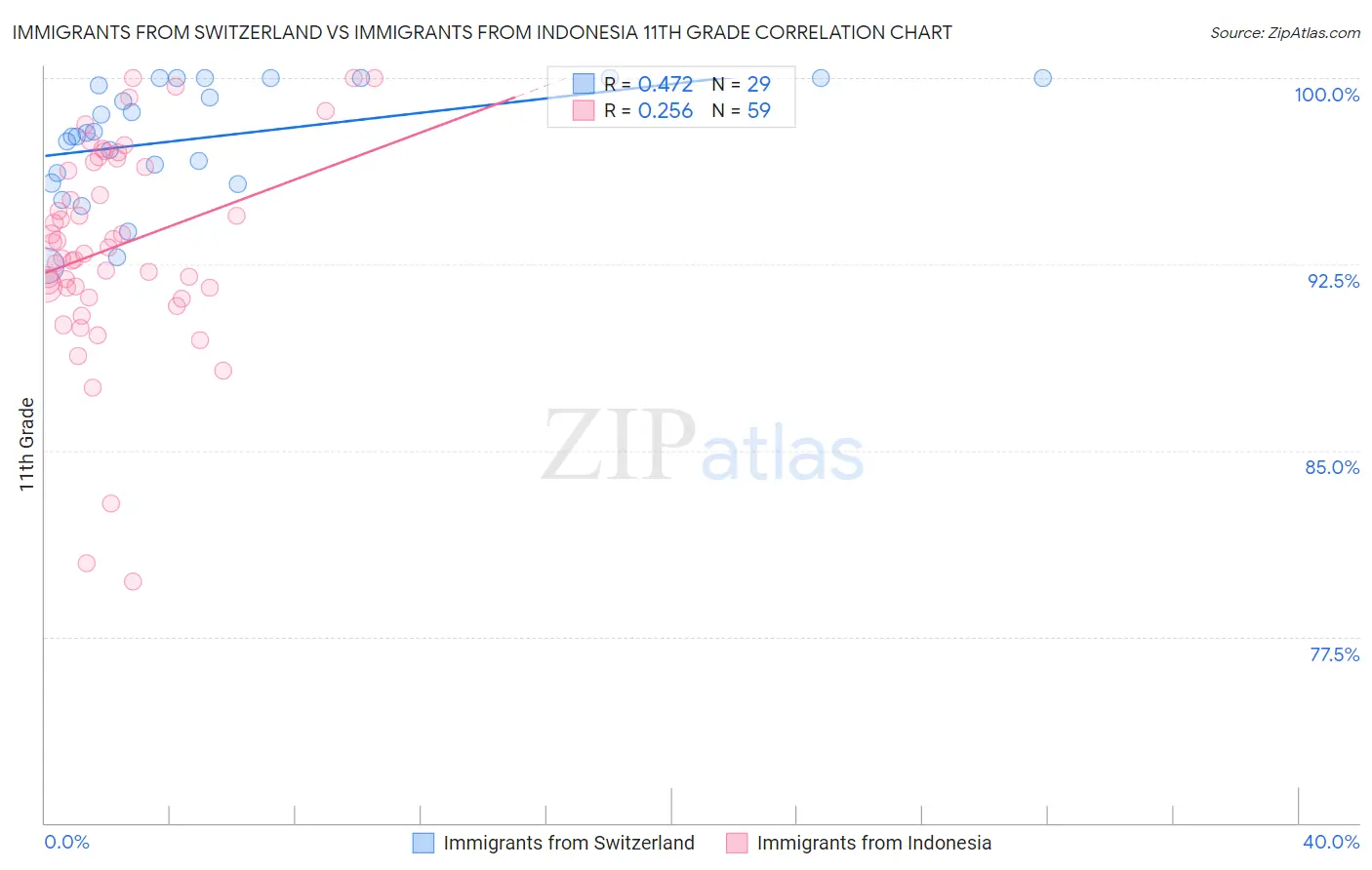 Immigrants from Switzerland vs Immigrants from Indonesia 11th Grade