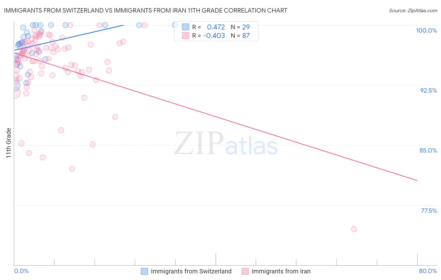 Immigrants from Switzerland vs Immigrants from Iran 11th Grade