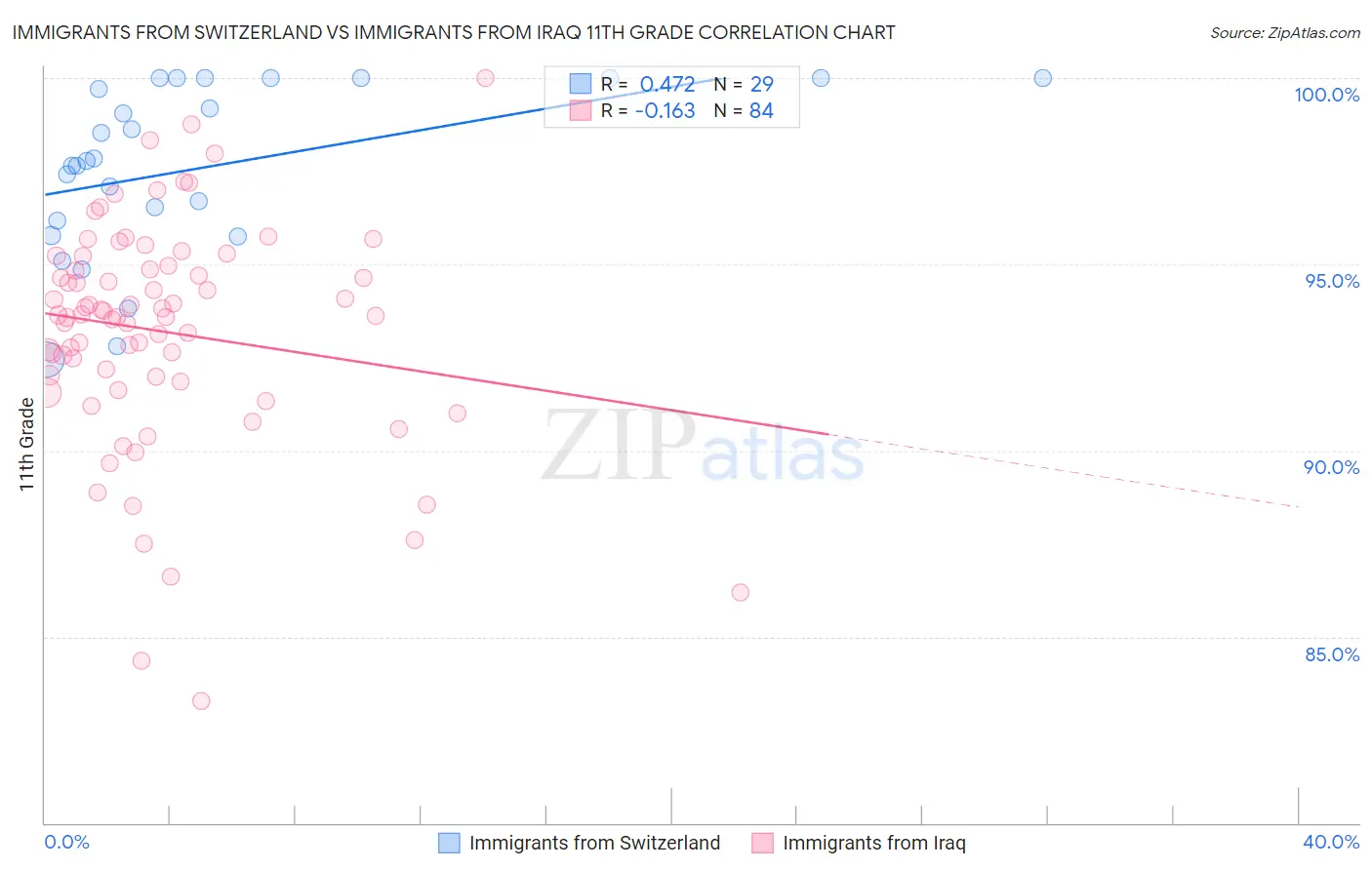 Immigrants from Switzerland vs Immigrants from Iraq 11th Grade