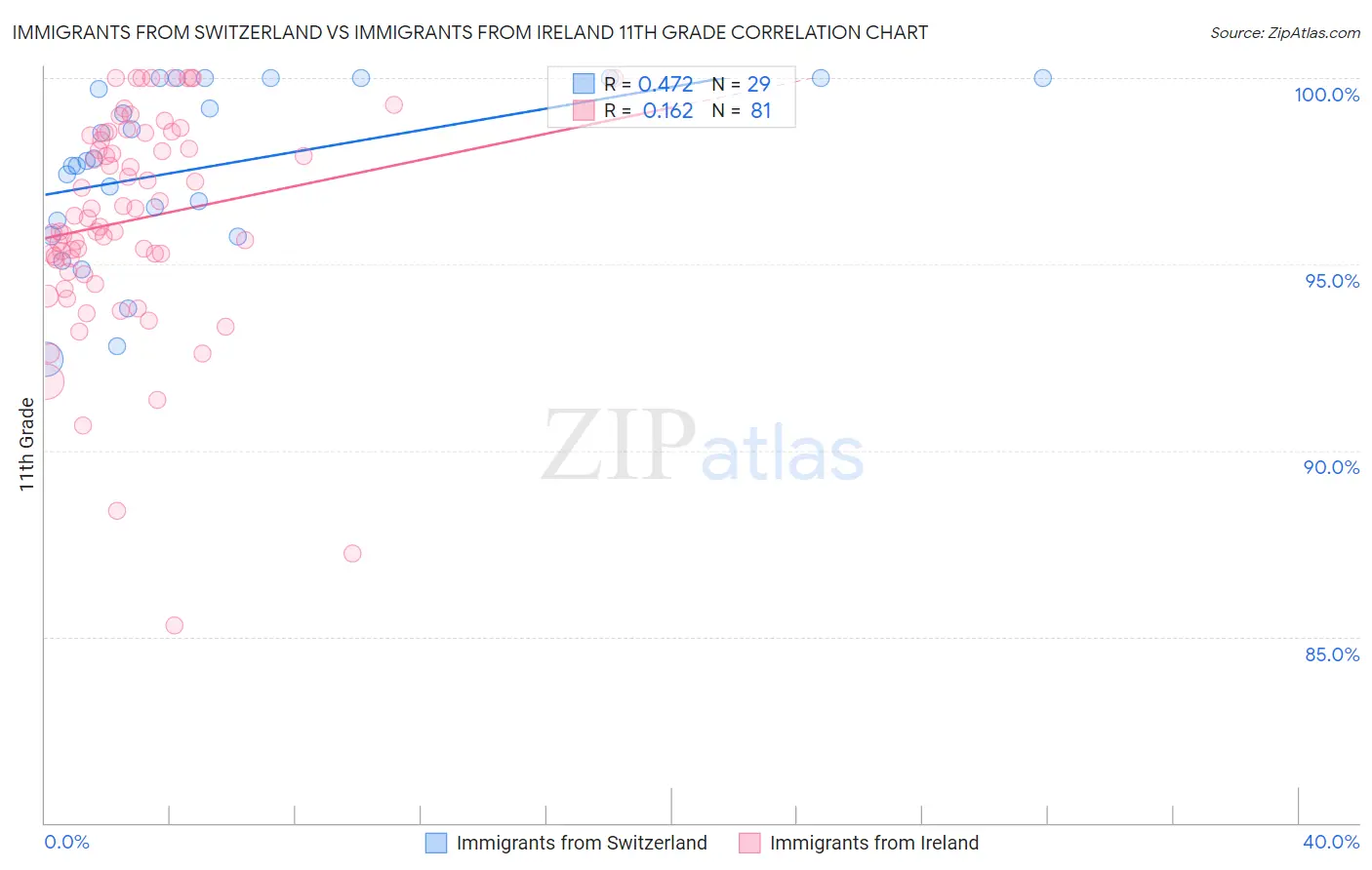 Immigrants from Switzerland vs Immigrants from Ireland 11th Grade