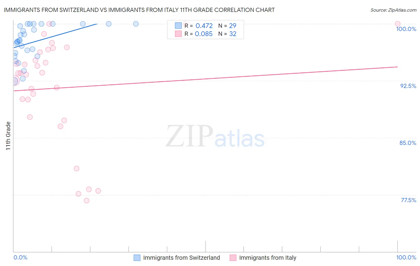 Immigrants from Switzerland vs Immigrants from Italy 11th Grade