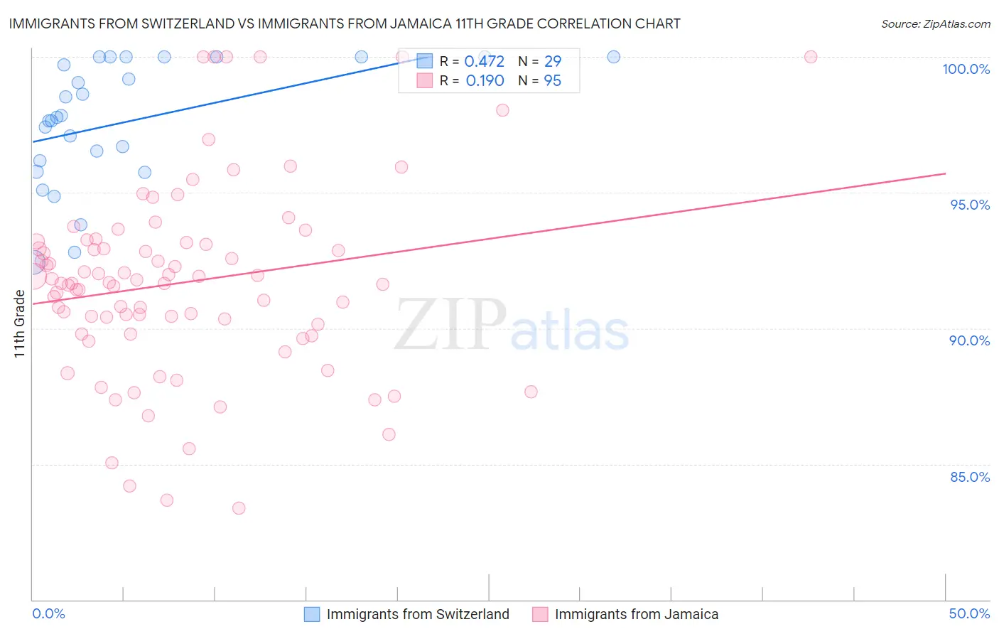 Immigrants from Switzerland vs Immigrants from Jamaica 11th Grade