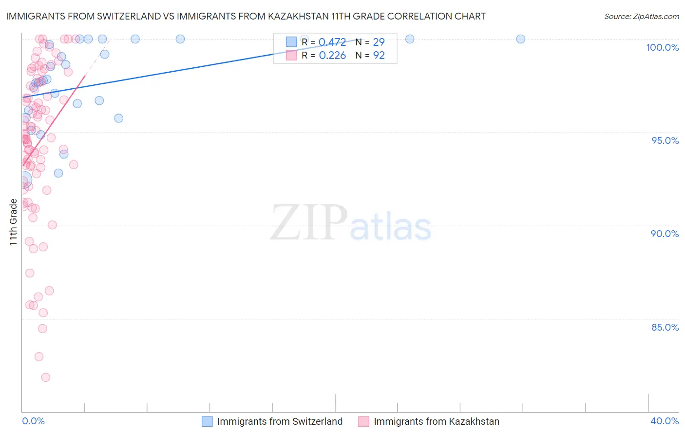 Immigrants from Switzerland vs Immigrants from Kazakhstan 11th Grade