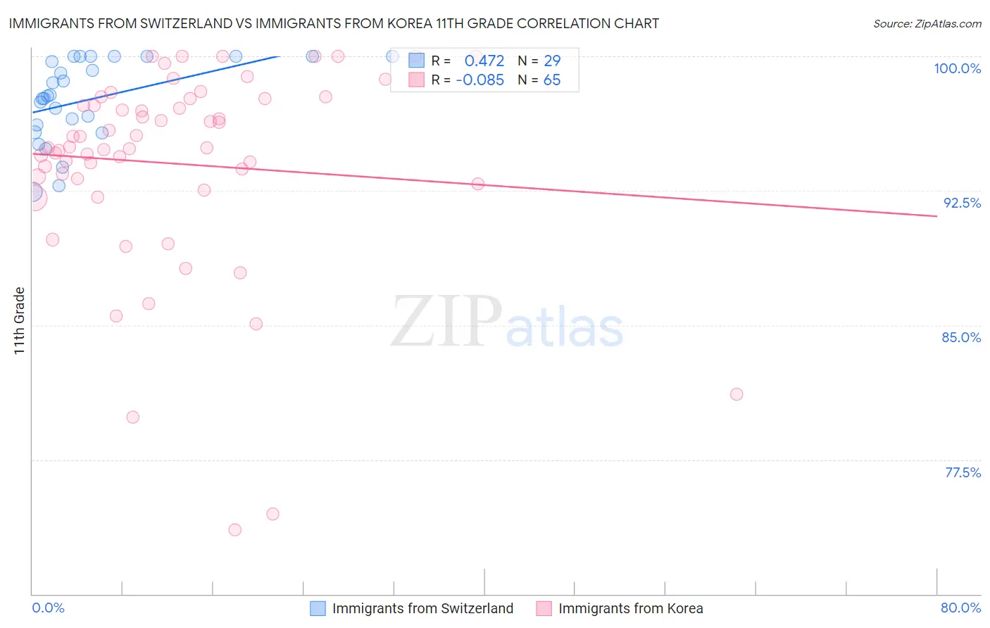 Immigrants from Switzerland vs Immigrants from Korea 11th Grade