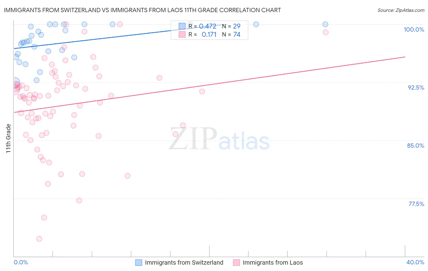 Immigrants from Switzerland vs Immigrants from Laos 11th Grade