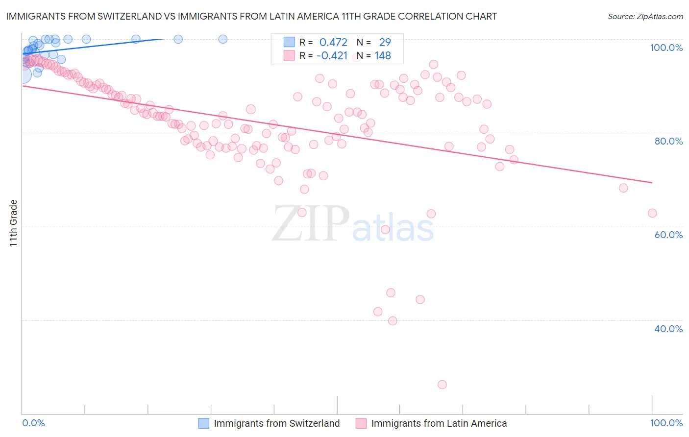 Immigrants from Switzerland vs Immigrants from Latin America 11th Grade