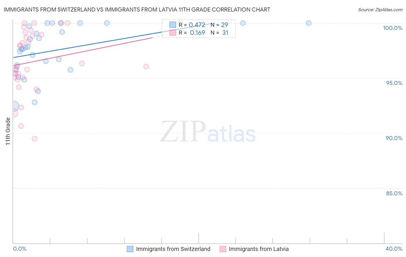 Immigrants from Switzerland vs Immigrants from Latvia 11th Grade