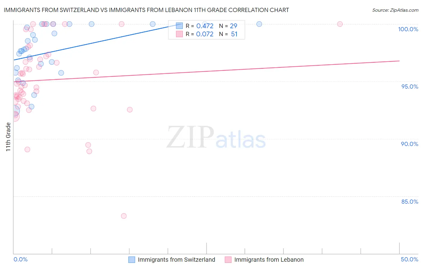 Immigrants from Switzerland vs Immigrants from Lebanon 11th Grade