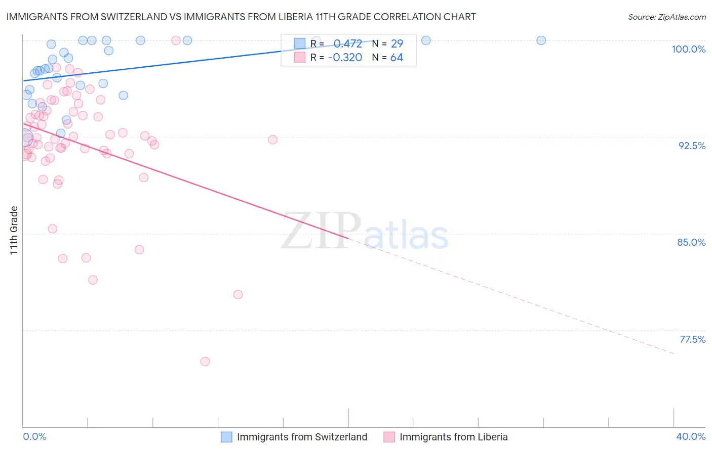 Immigrants from Switzerland vs Immigrants from Liberia 11th Grade