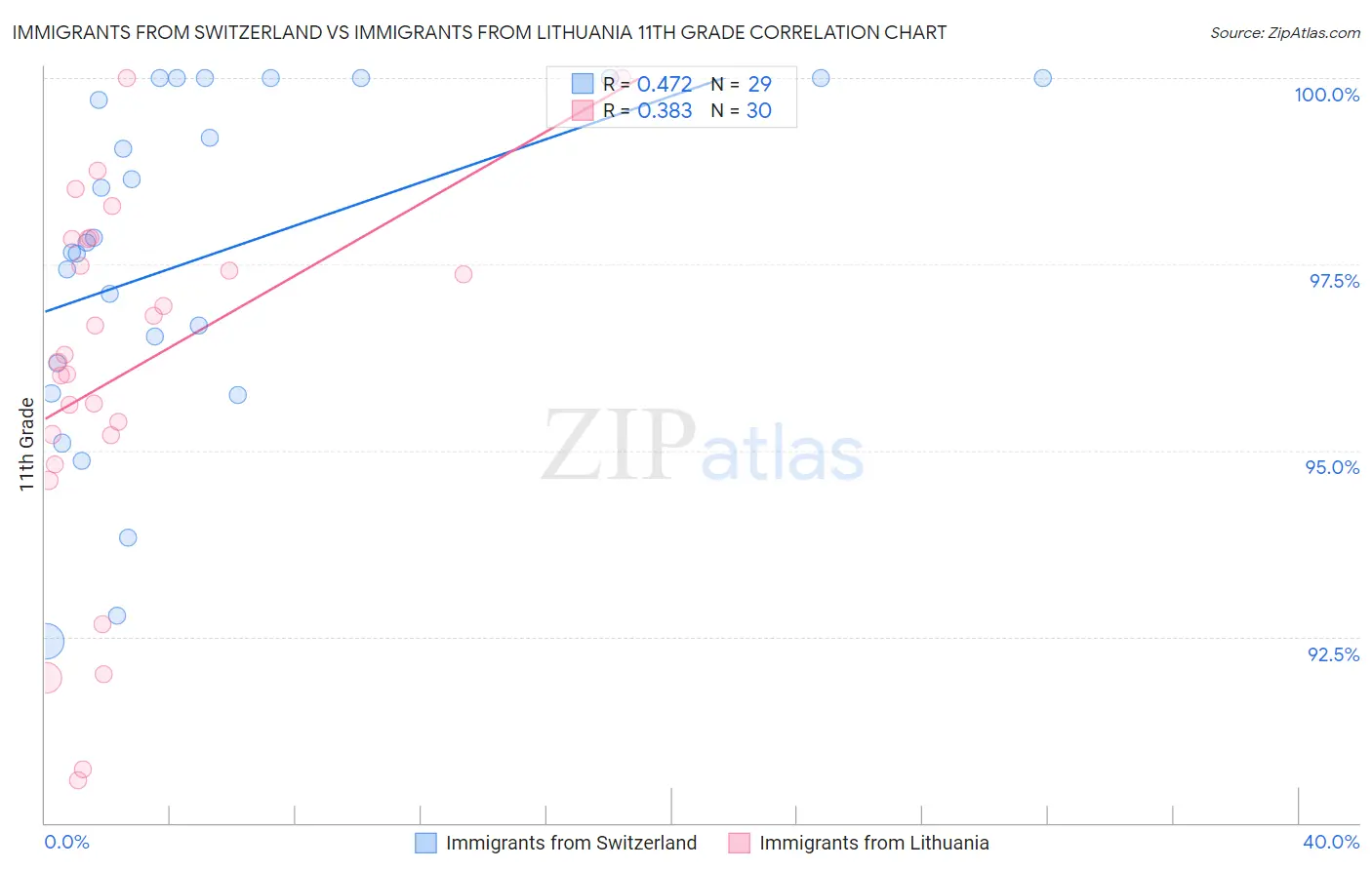 Immigrants from Switzerland vs Immigrants from Lithuania 11th Grade