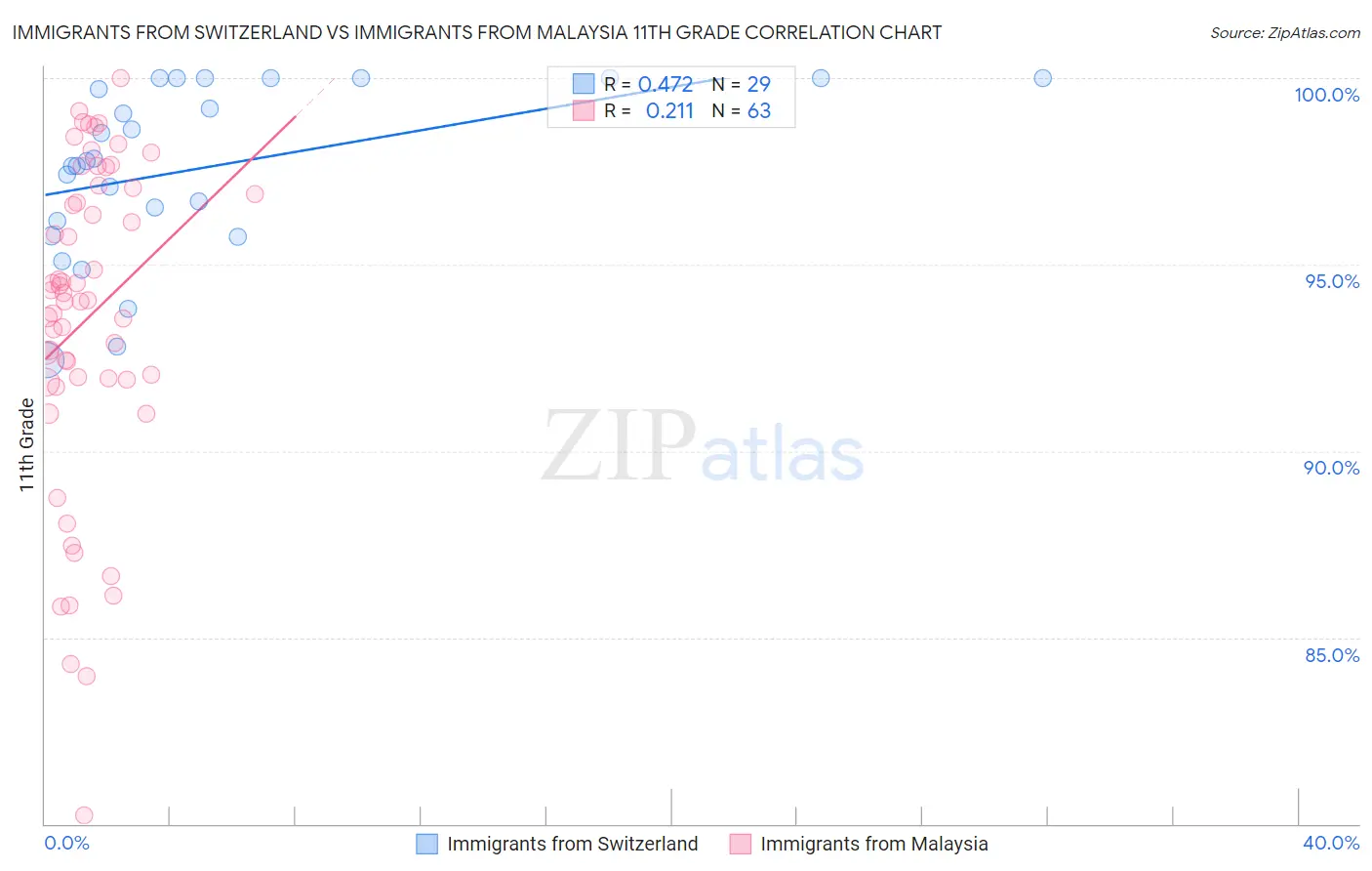 Immigrants from Switzerland vs Immigrants from Malaysia 11th Grade