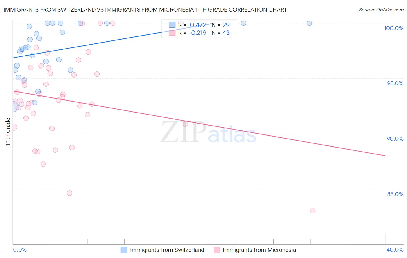 Immigrants from Switzerland vs Immigrants from Micronesia 11th Grade