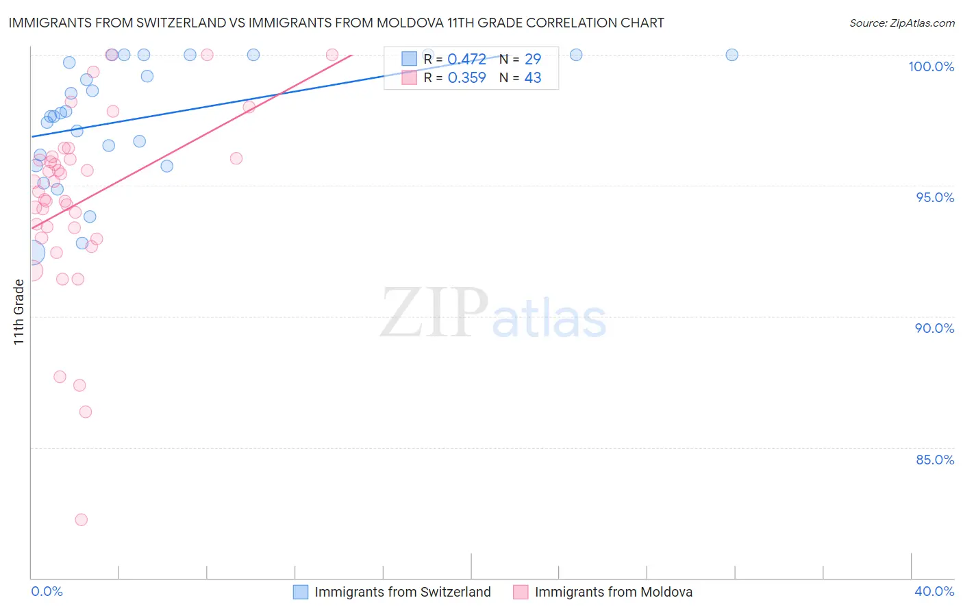 Immigrants from Switzerland vs Immigrants from Moldova 11th Grade
