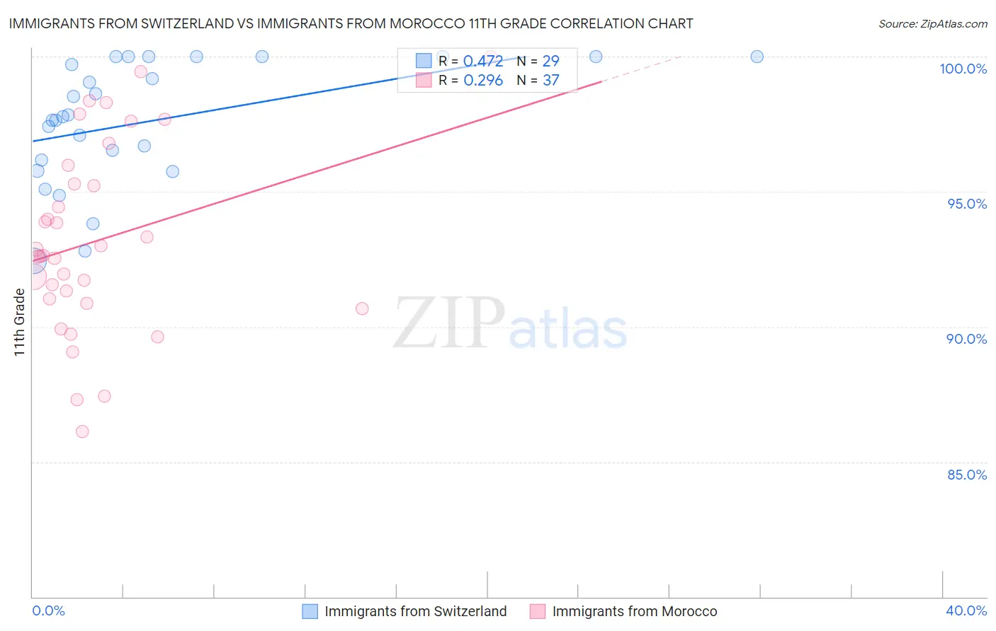 Immigrants from Switzerland vs Immigrants from Morocco 11th Grade