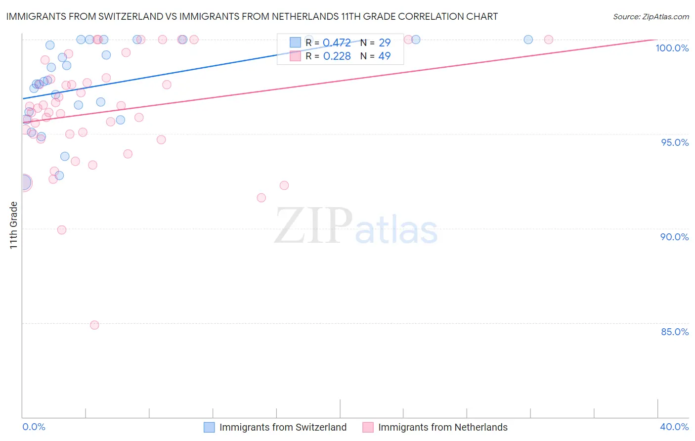 Immigrants from Switzerland vs Immigrants from Netherlands 11th Grade