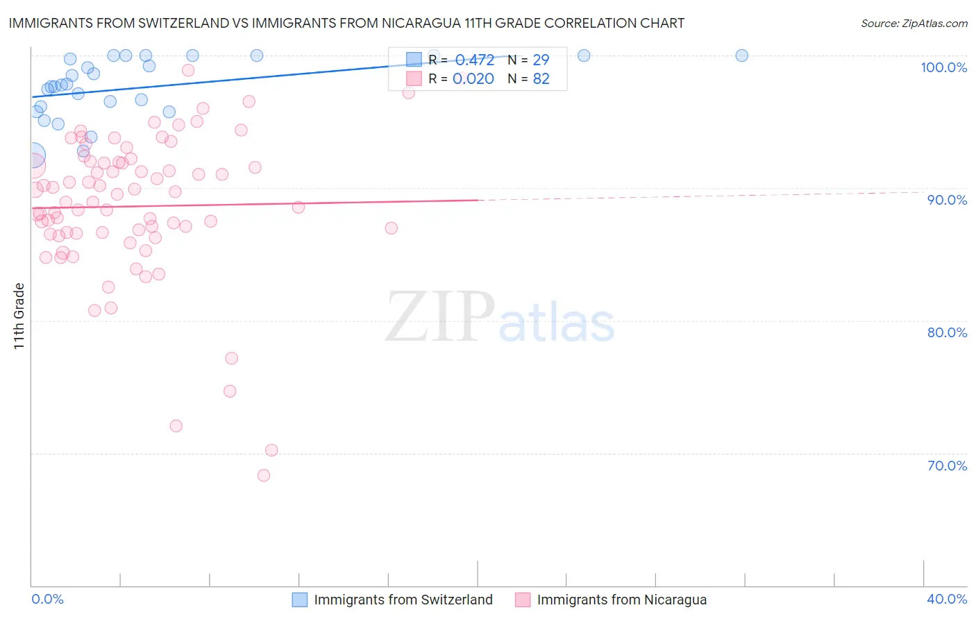 Immigrants from Switzerland vs Immigrants from Nicaragua 11th Grade