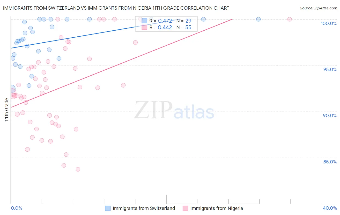 Immigrants from Switzerland vs Immigrants from Nigeria 11th Grade