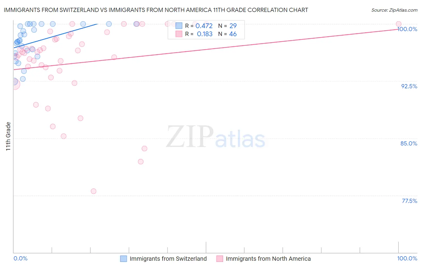 Immigrants from Switzerland vs Immigrants from North America 11th Grade