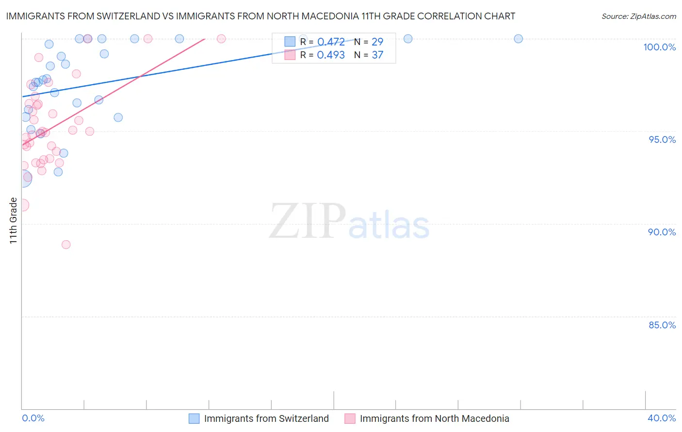 Immigrants from Switzerland vs Immigrants from North Macedonia 11th Grade