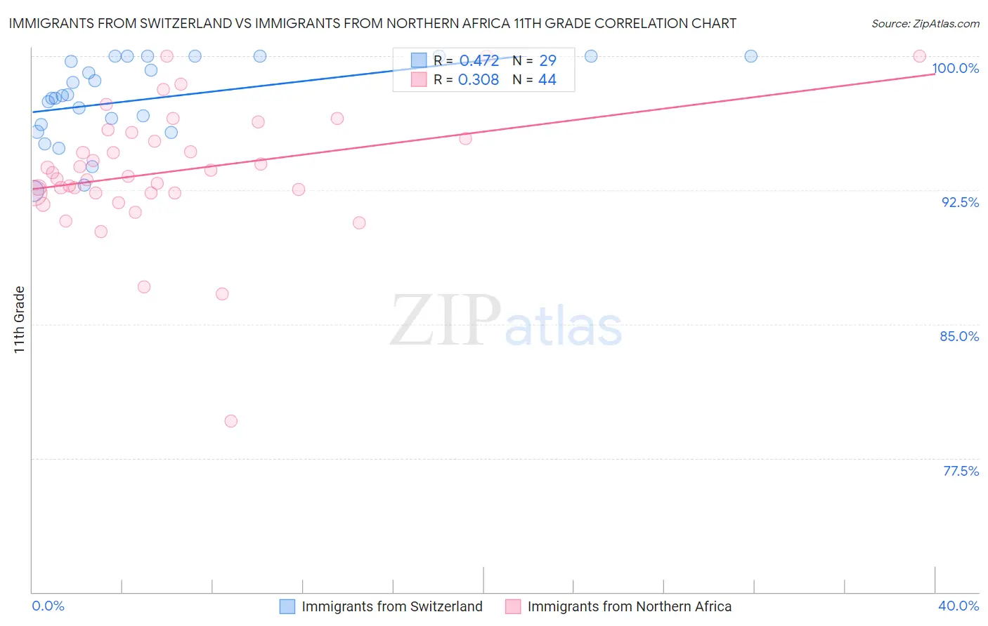 Immigrants from Switzerland vs Immigrants from Northern Africa 11th Grade