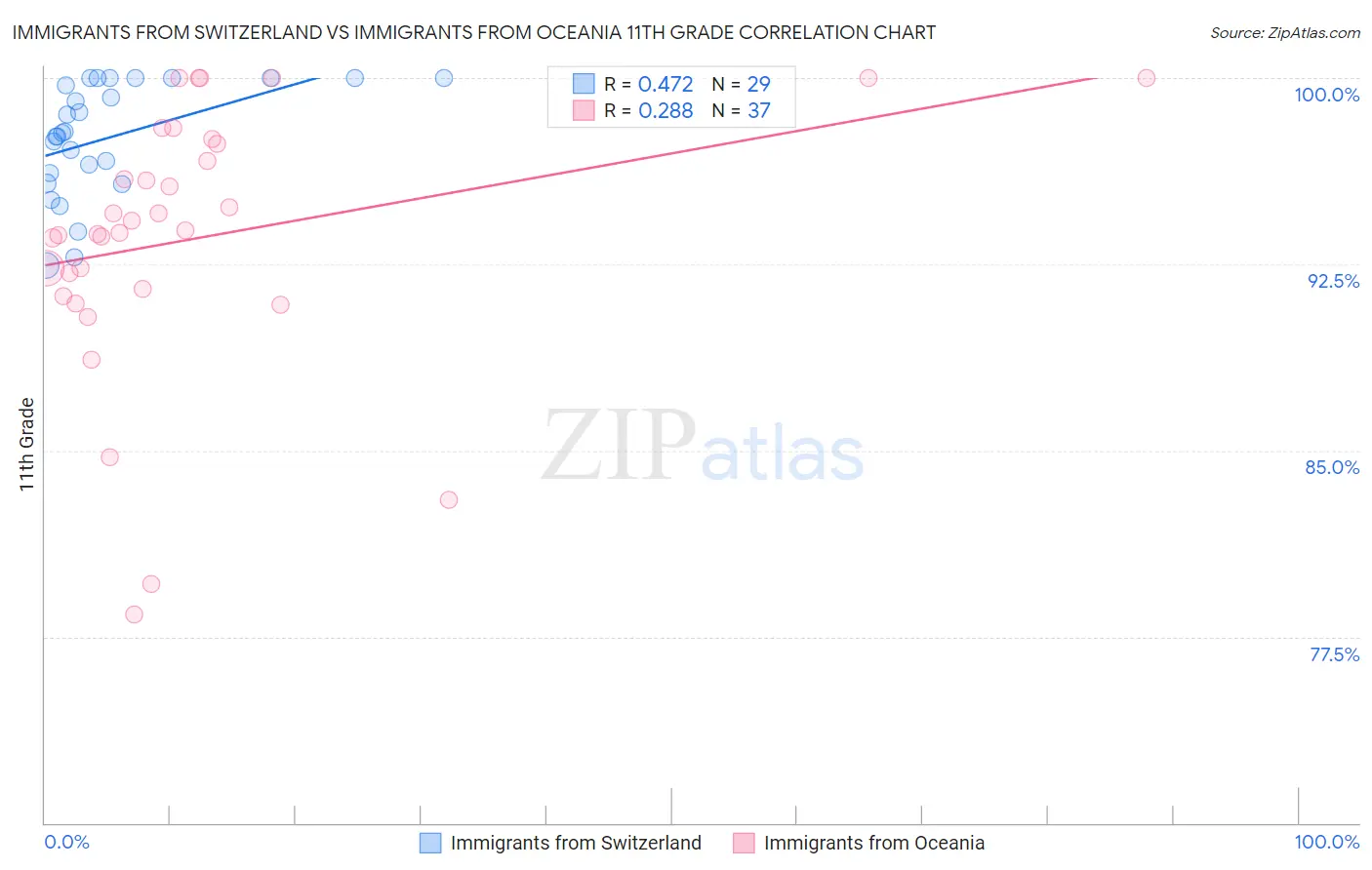 Immigrants from Switzerland vs Immigrants from Oceania 11th Grade