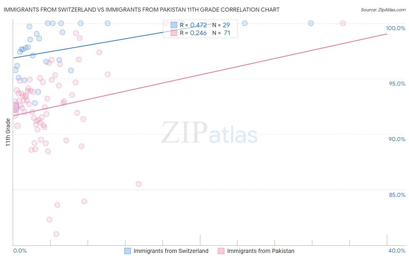 Immigrants from Switzerland vs Immigrants from Pakistan 11th Grade