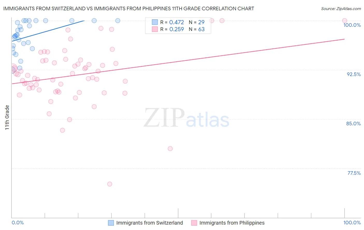 Immigrants from Switzerland vs Immigrants from Philippines 11th Grade