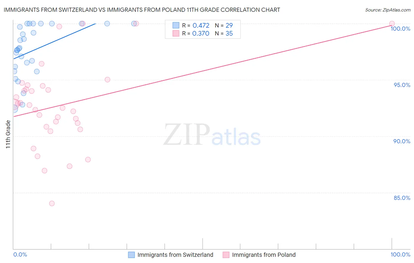 Immigrants from Switzerland vs Immigrants from Poland 11th Grade