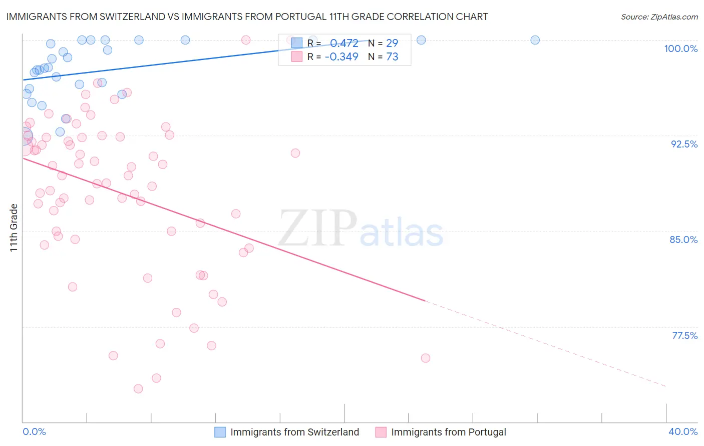 Immigrants from Switzerland vs Immigrants from Portugal 11th Grade