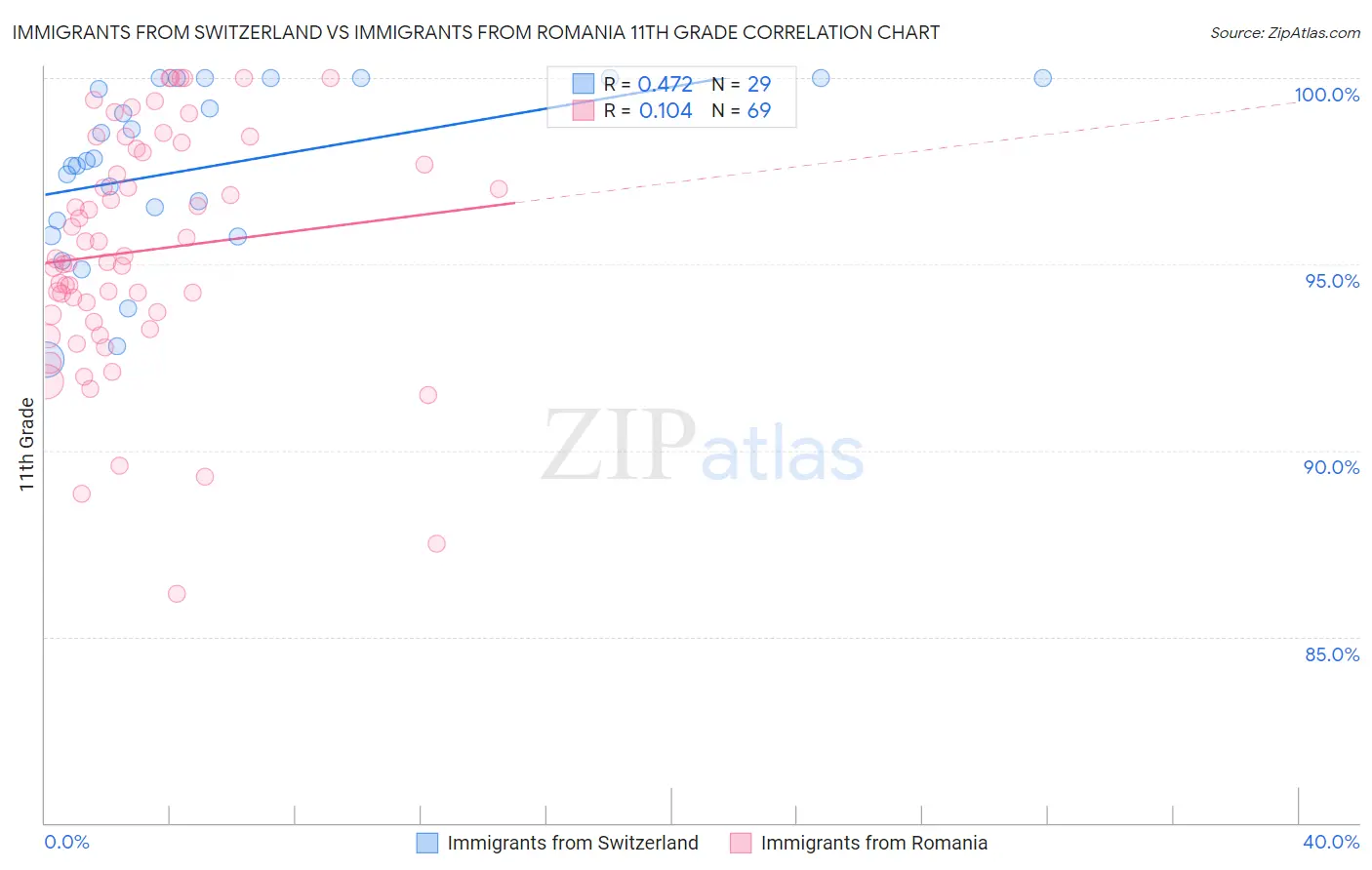 Immigrants from Switzerland vs Immigrants from Romania 11th Grade