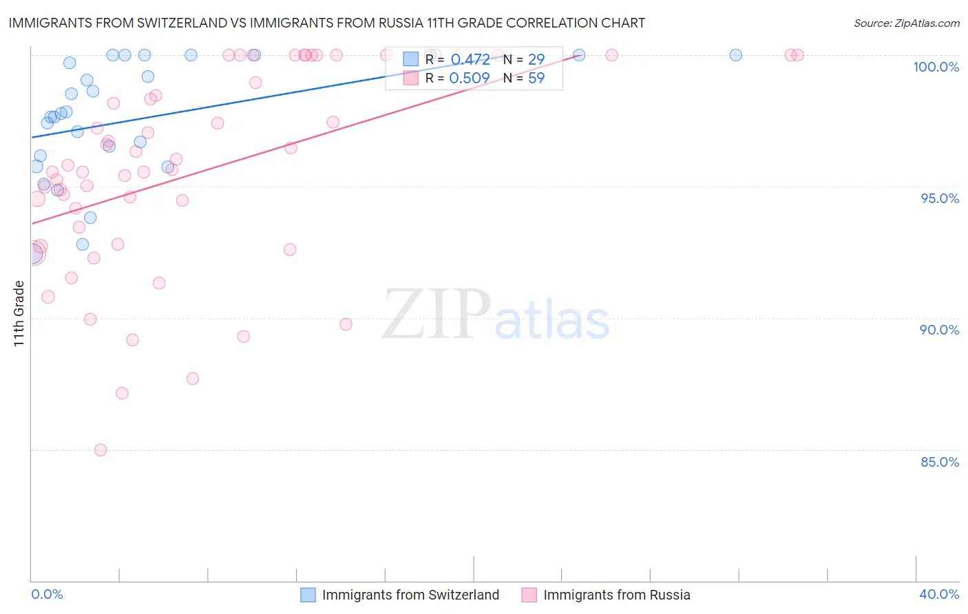 Immigrants from Switzerland vs Immigrants from Russia 11th Grade