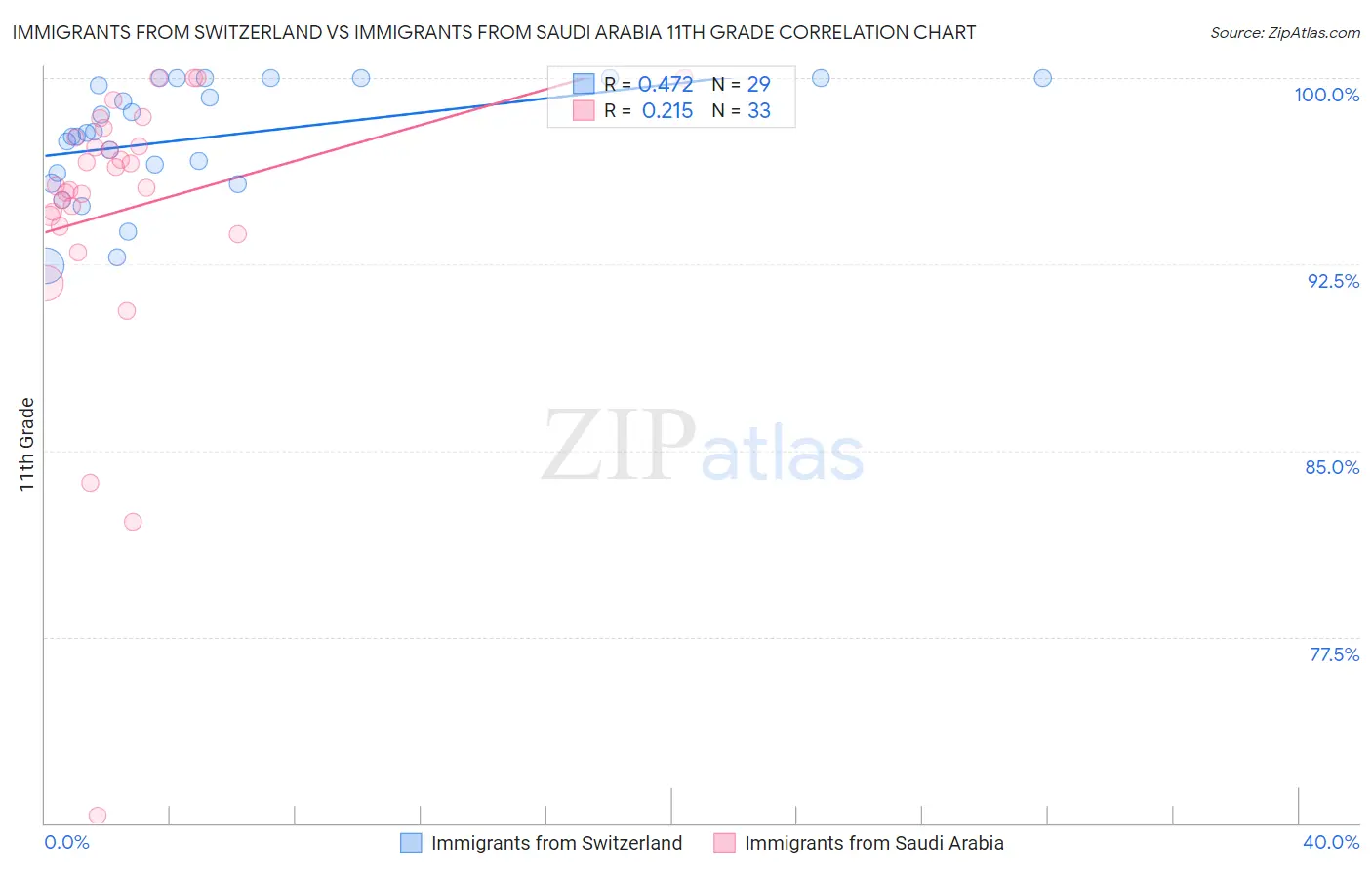 Immigrants from Switzerland vs Immigrants from Saudi Arabia 11th Grade