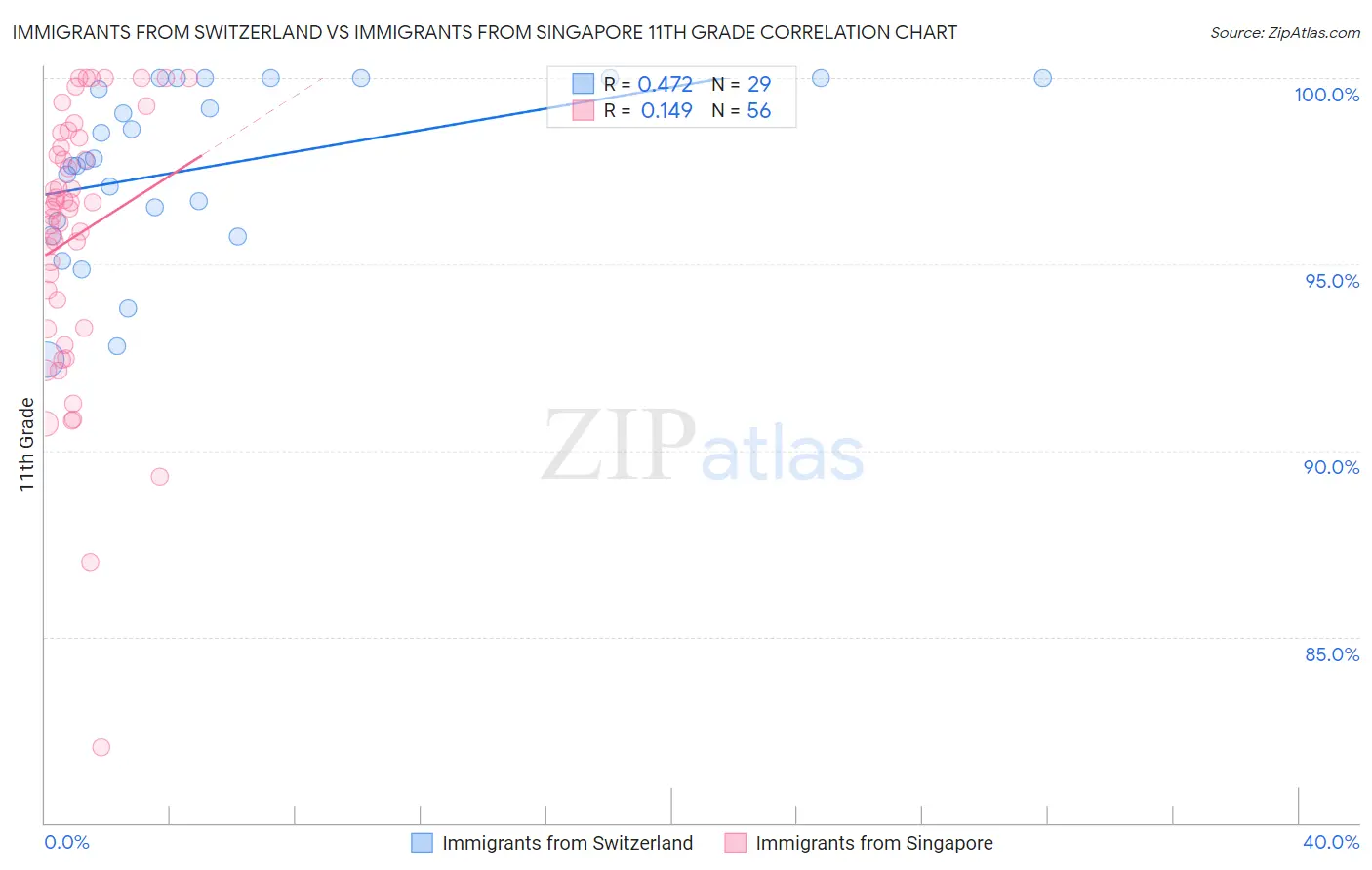 Immigrants from Switzerland vs Immigrants from Singapore 11th Grade