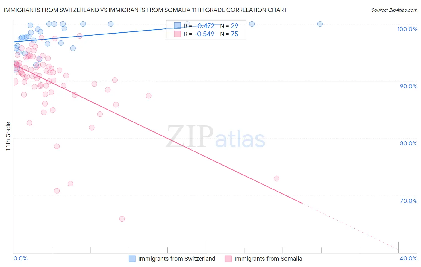 Immigrants from Switzerland vs Immigrants from Somalia 11th Grade