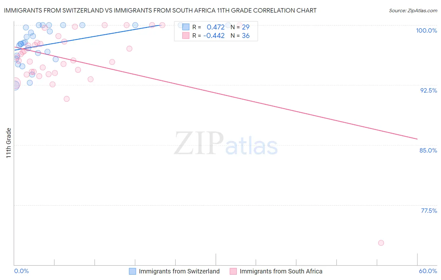 Immigrants from Switzerland vs Immigrants from South Africa 11th Grade