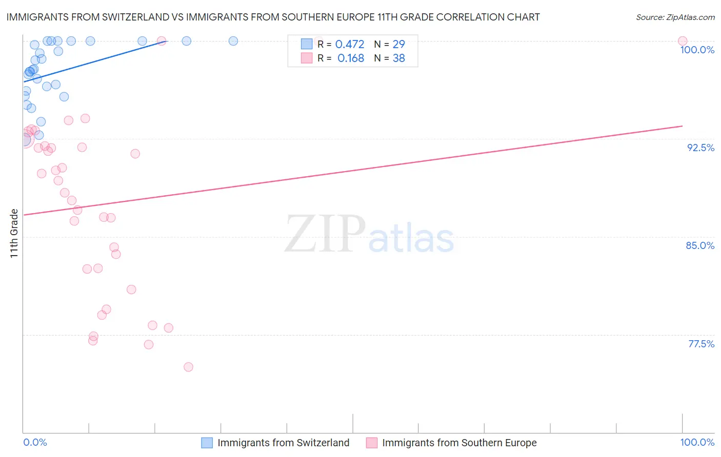 Immigrants from Switzerland vs Immigrants from Southern Europe 11th Grade