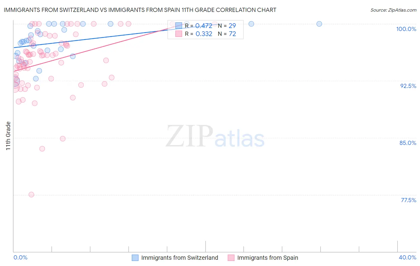 Immigrants from Switzerland vs Immigrants from Spain 11th Grade